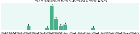 Could Prozac cause Complement factor c4 decreased? Could Prozac cause Complement factor c4 decreased?